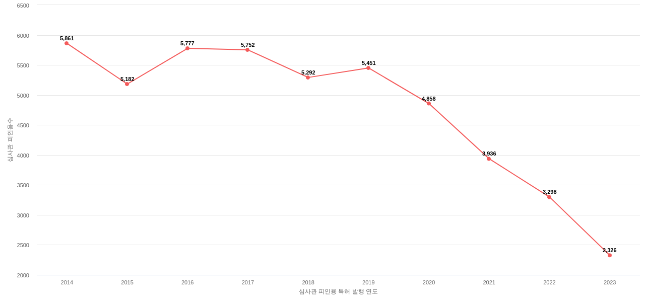 아바고 테크놀로지스의 보유 US 특허가 받은 심사관 피인용수를 동향 데이터 기준일 20240101 그림
