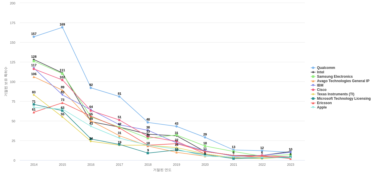 아바고 테크놀로지스 보유 US 특허를 거절시키는데 사용된 선행 특허 보유 기업 동향 데이터 기준일 20240101 그림