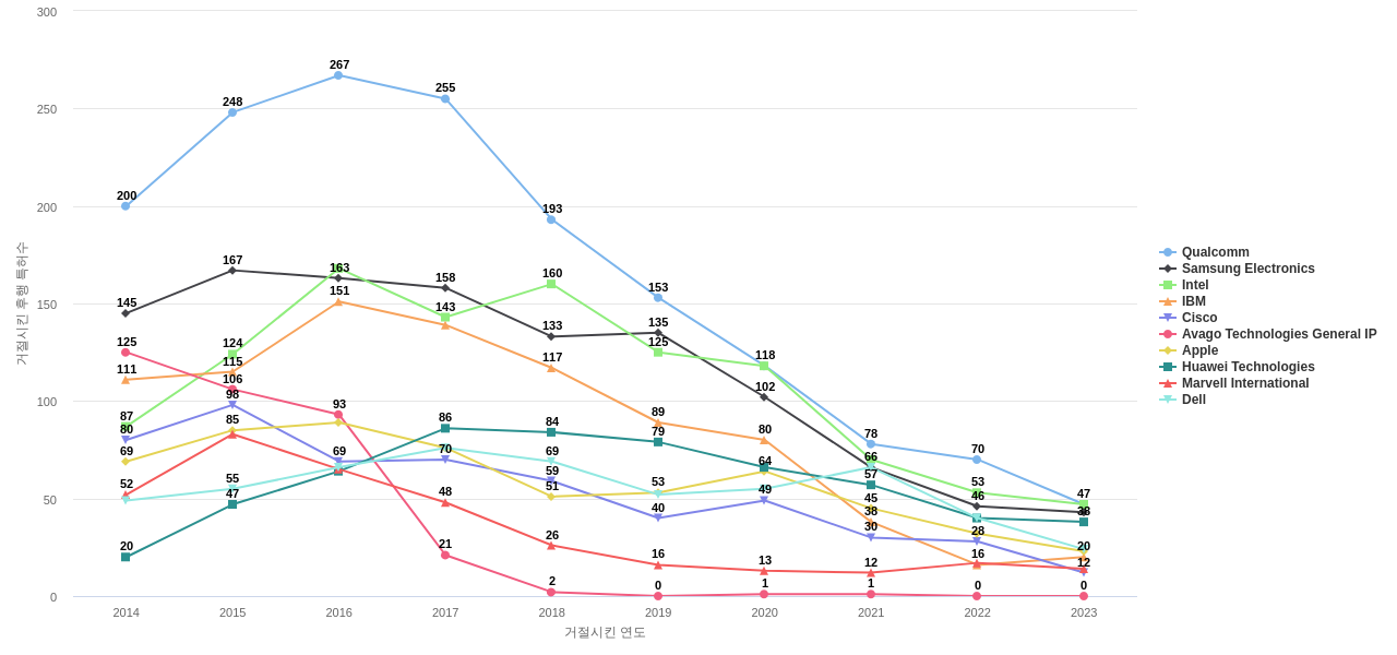 아바고 테크놀로지스 보유 US 특허가 거절시키는데 사용된 후행 특허 보유 기업 동향 데이터 기준일 20240101 그림