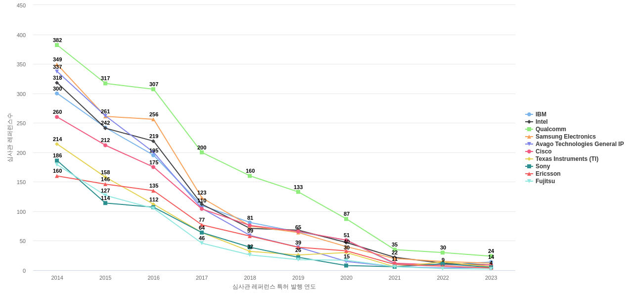 아바고 테크놀로지스 보유 US 특허가 인용reference하는 선행 특허 보유 기업 동향 데이터 기준일 20240101 그림