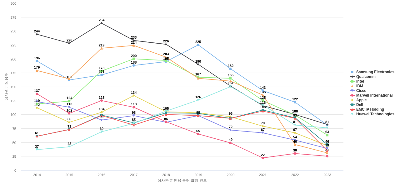 아바고 테크놀로지스 보유 US 특허를 피인용forward citation하는 후행 특허 보유 기업 동향 데이터 기준일 20240101 그림