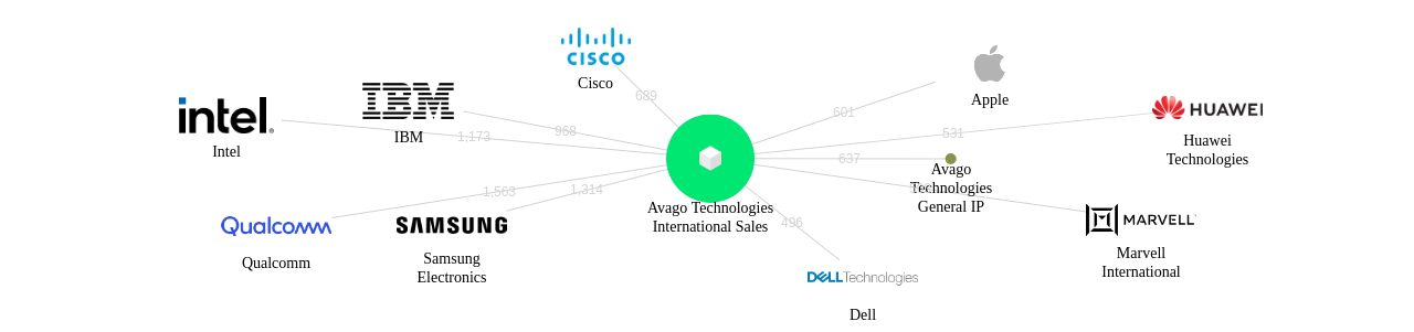 아바고 테크놀로지스 보유 US 특허가 거절시키는데 사용된 후행 특허 보유 기업 네트워크 데이터 기준일 20240101 그림