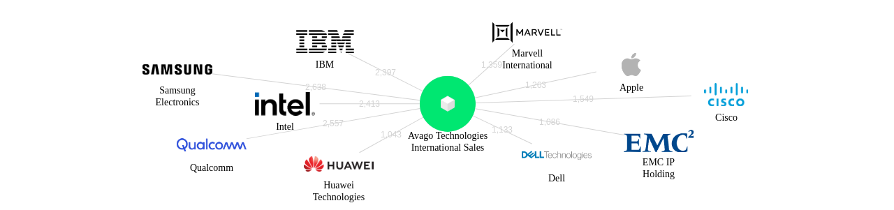 아바고 테크놀로지스 보유 US 특허를 피인용forward citation하는 후행 특허 보유 기업 네트워크 데이터 기준일 20240101 그림