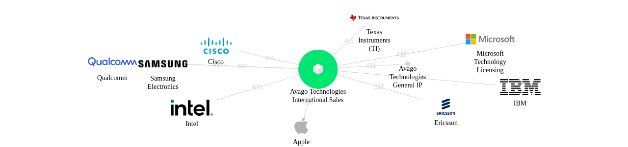 아바고 테크놀로지스 보유 US 특허를 거절시키는데 사용된 선행 특허 보유 기업 네트워크 데이터 기준일 20240101 그림