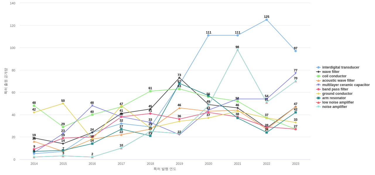 무라타 제작소  보유 US 특허에서의 제품부품 관련 특화성 높은 키워드 동향 데이터 기준일 20240101 그림