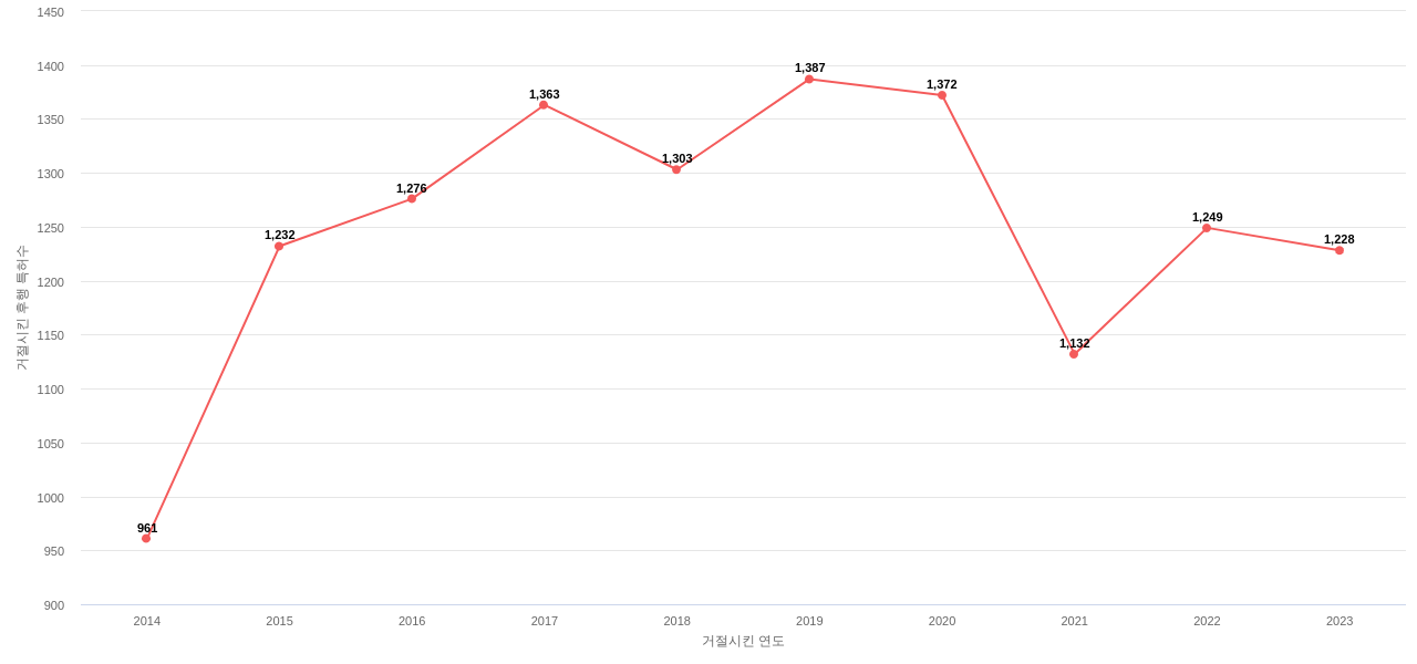무라타 제작소의 보유 US 특허가 사용되어 거절시킨 후행 특허수 동향 데이터 기준일 20240101 그림