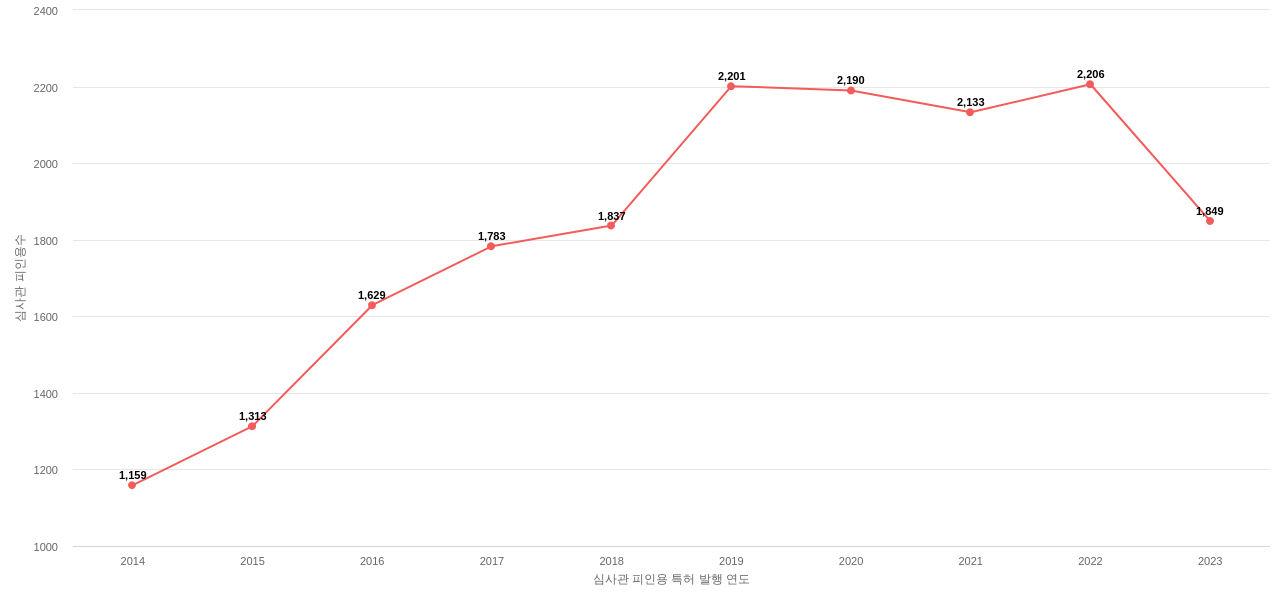 무라타 제작소의 보유 US 특허가 받은 심사관 피인용수를 동향 데이터 기준일 20240101 그림