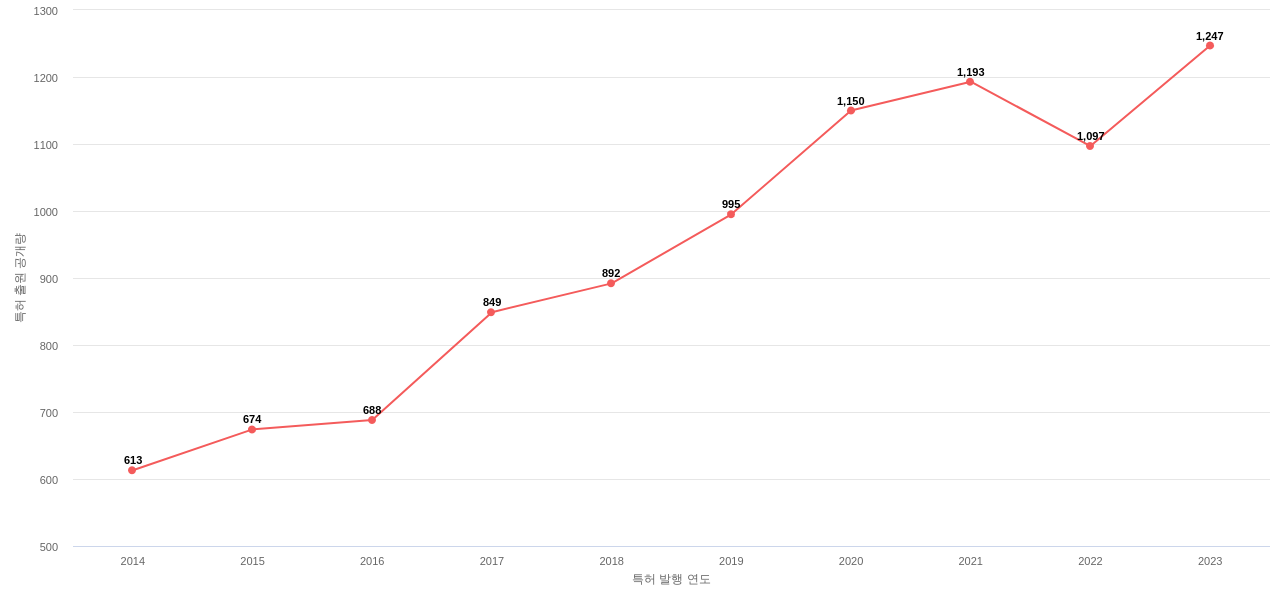 무라타 제작소 보유 US 특허에 대한 출원공개 동향 데이터 기준일 20240101 그림