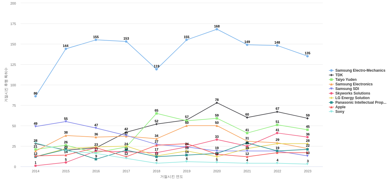 무라타 제작소 보유 US 특허가 거절시키는데 사용된 후행 특허 보유 기업 동향 데이터 기준일 20240101 그림