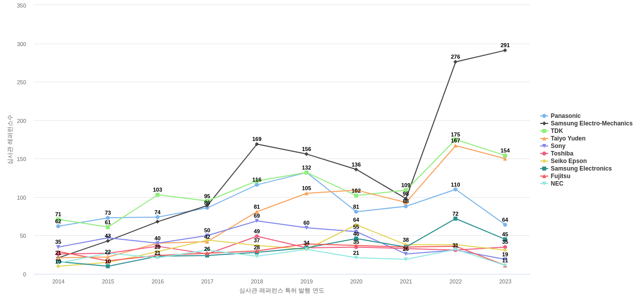 무라타 제작소 보유 US 특허가 인용reference하는 선행 특허 보유 기업 동향 데이터 기준일 20240101 그림