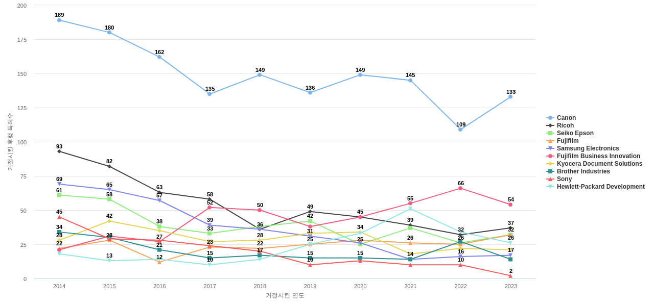 코니카 보유 US 특허가 거절시키는데 사용된 후행 특허 보유 기업 동향 데이터 기준일 20240101 그림