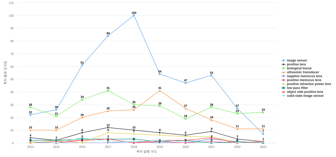 올림푸스  보유 US 특허에서의 제품부품 관련 특화성 높은 키워드 동향 데이터 기준일 20240101 그림
