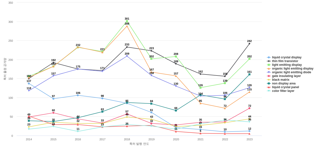 LG디스플레이  보유 US 특허에서의 특화성 높은 키워드 동향 데이터 기준일 20240101 그림