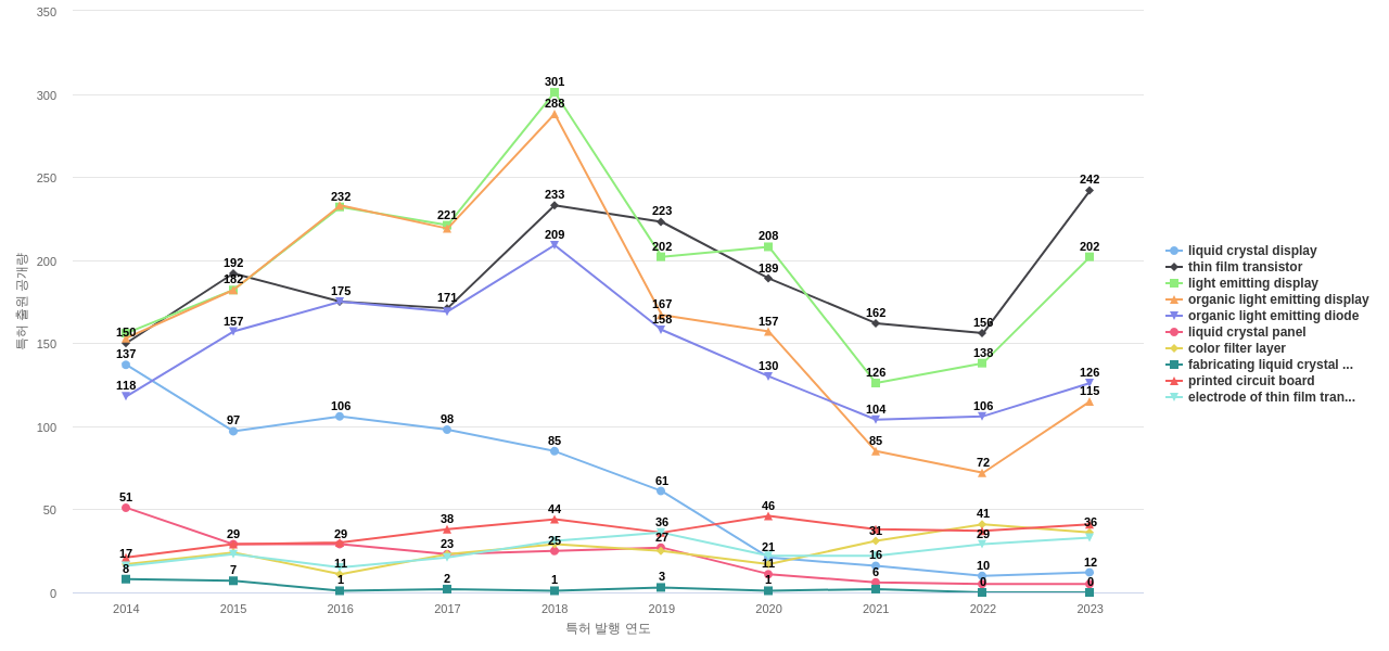 LG디스플레이  보유 US 특허에서의 제품부품 관련 특화성 높은 키워드 동향 데이터 기준일 20240101 그림