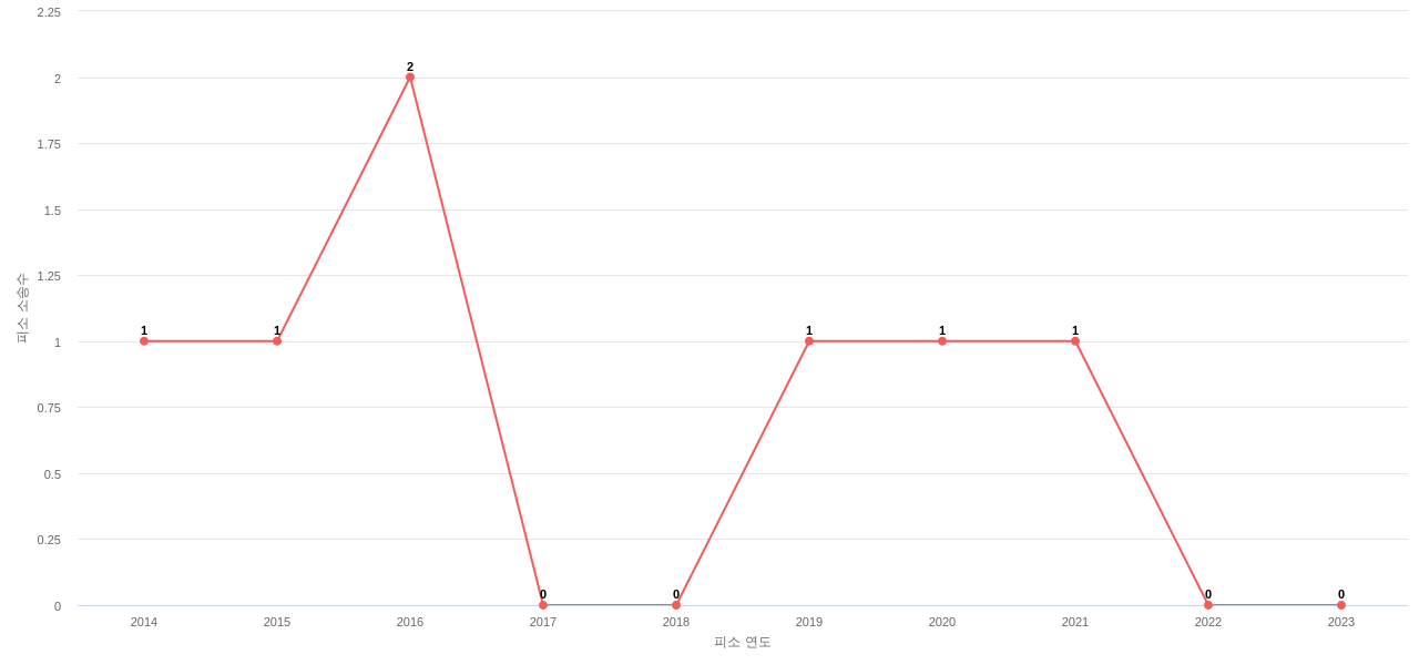 US에서 LG디스플레이의 피소 소송 동향 데이터 기준일 20240101 그림