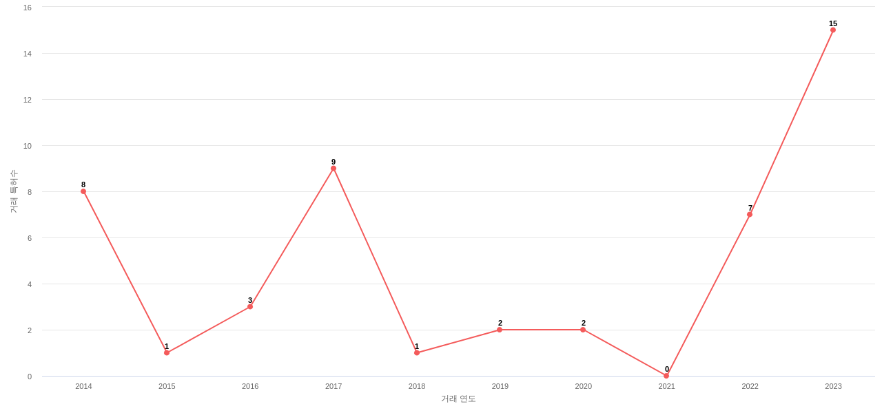 LG디스플레이의 US 특허 매입 동향 데이터 기준일 20240101 그림