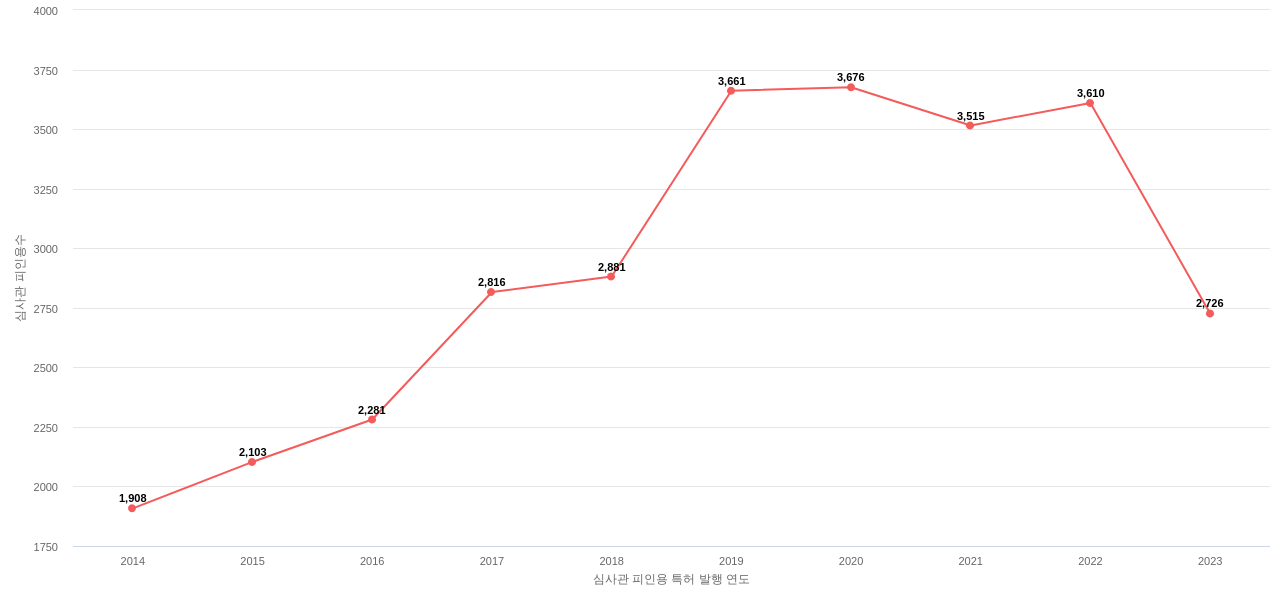 LG디스플레이의 보유 US 특허가 받은 심사관 피인용수를 동향 데이터 기준일 20240101 그림