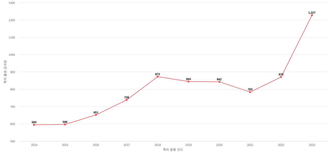 LG디스플레이 보유 US 특허에 대한 출원공개 동향 데이터 기준일 20240101 그림