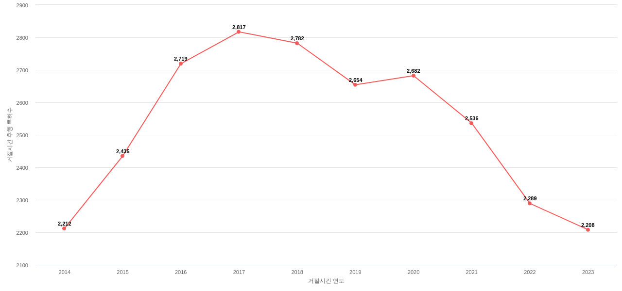 LG디스플레이의 보유 US 특허가 사용되어 거절시킨 후행 특허수 동향 데이터 기준일 20240101 그림