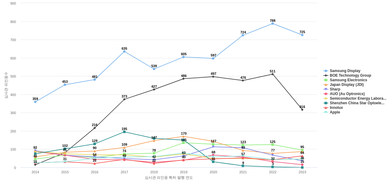 LG디스플레이 보유 US 특허를 피인용forward citation하는 후행 특허 보유 기업 동향 데이터 기준일 20240101 그림
