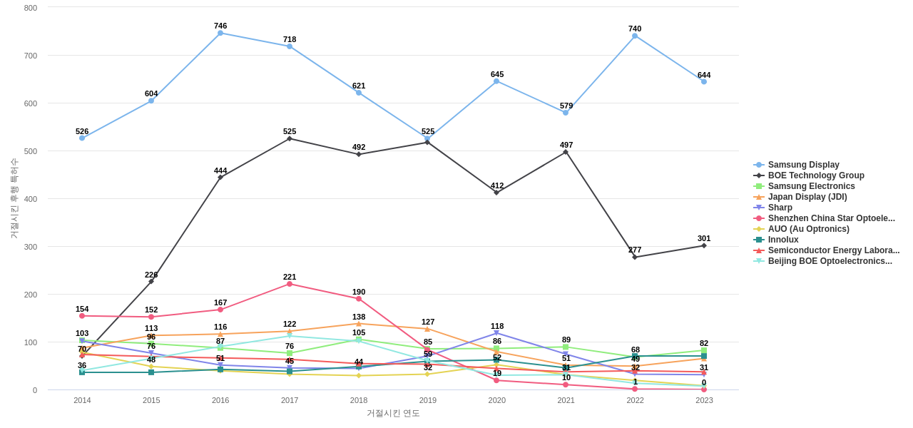 LG디스플레이 보유 US 특허가 거절시키는데 사용된 후행 특허 보유 기업 동향 데이터 기준일 20240101 그림