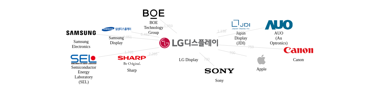LG디스플레이 보유 US 특허가 인용reference하는 선행 특허 보유 기업 네트워크 데이터 기준일 20240101 그림