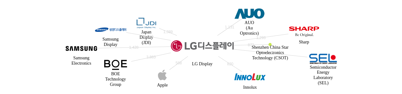 LG디스플레이 보유 US 특허를 피인용forward citation하는 후행 특허 보유 기업 네트워크 데이터 기준일 20240101 그림