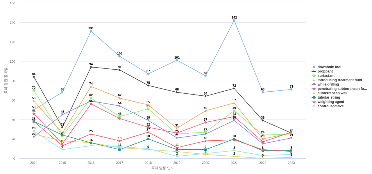 핼리버튼  보유 US 특허에서의 특화성 높은 키워드 동향 데이터 기준일 20240101 그림
