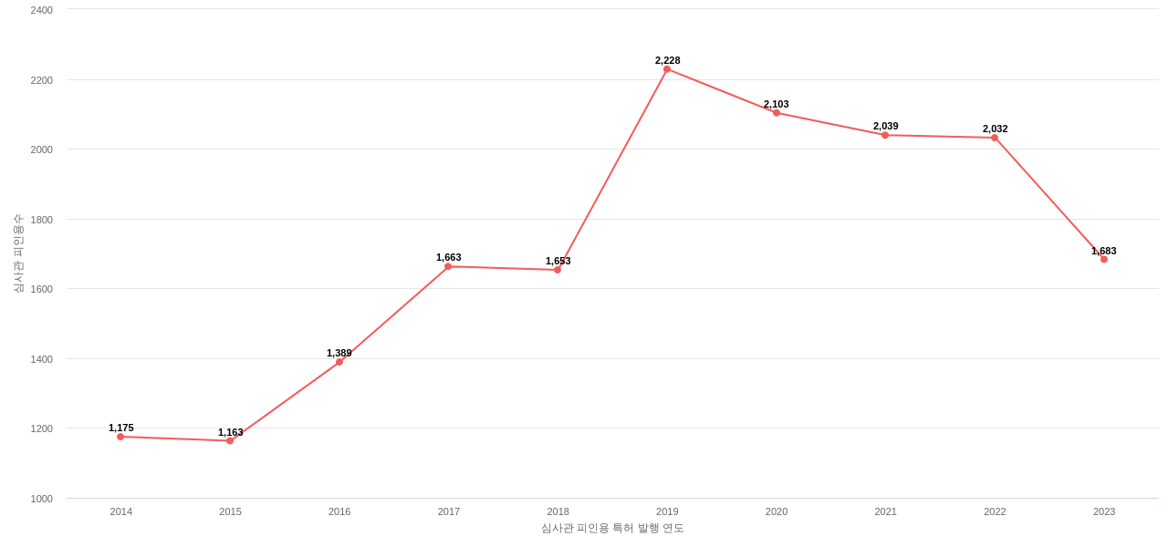 핼리버튼의 보유 US 특허가 받은 심사관 피인용수를 동향 데이터 기준일 20240101 그림