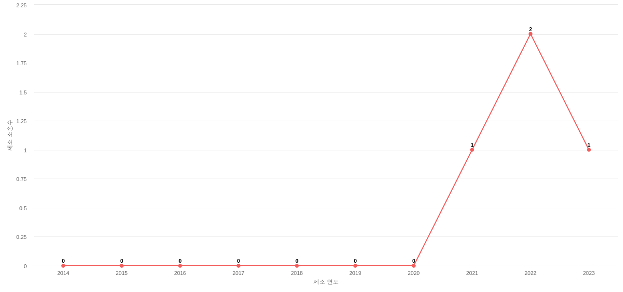 US에서 핼리버튼의 제소 소송 동향 데이터 기준일 20240101 그림