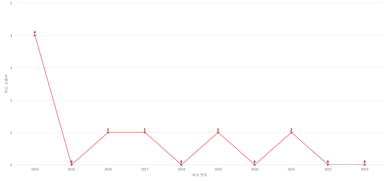 US에서 핼리버튼의 피소 소송 동향 데이터 기준일 20240101 그림
