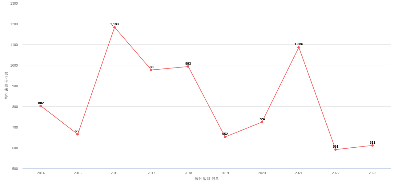 핼리버튼 보유 US 특허에 대한 출원공개 동향 데이터 기준일 20240101 그림