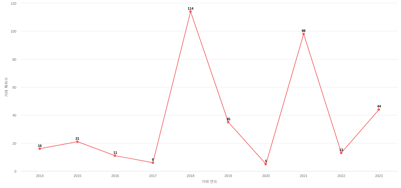 핼리버튼의 US 특허 매입 동향 데이터 기준일 20240101 그림