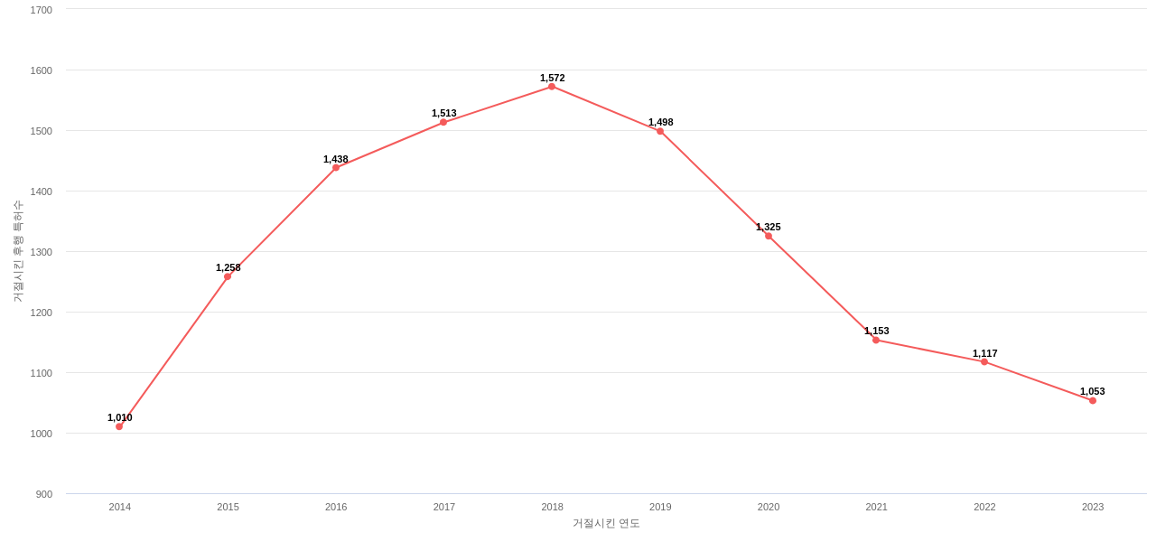 핼리버튼의 보유 US 특허가 사용되어 거절시킨 후행 특허수 동향 데이터 기준일 20240101 그림