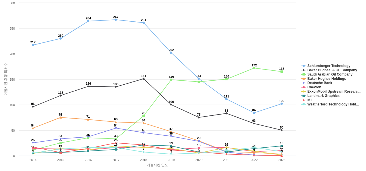 핼리버튼 보유 US 특허가 거절시키는데 사용된 후행 특허 보유 기업 동향 데이터 기준일 20240101 그림