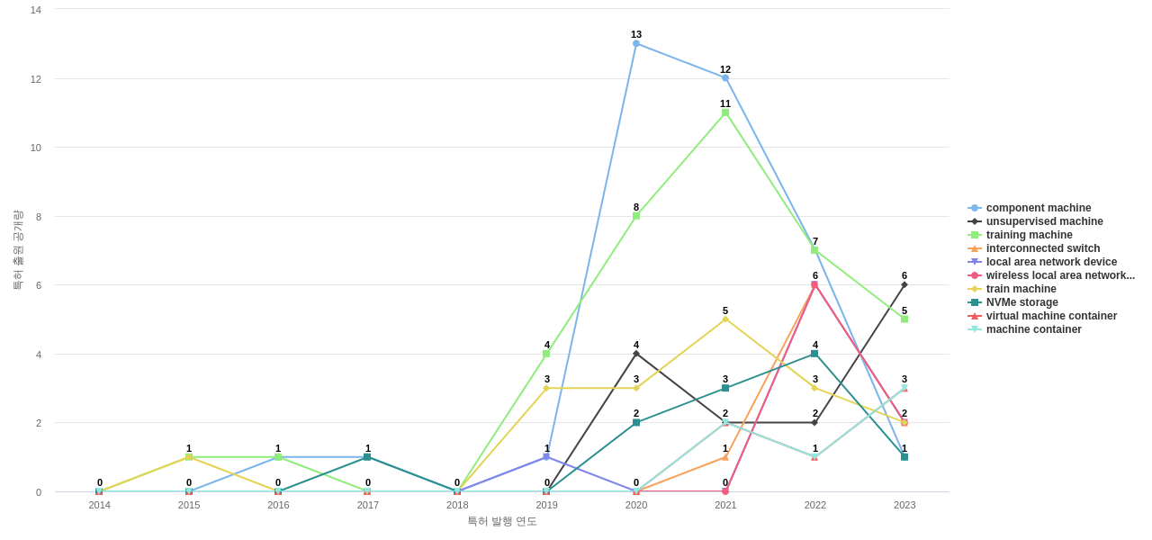 HPE  보유 US 특허에서의 제품부품 관련 급성장 키워드 동향 데이터 기준일 20240101 그림