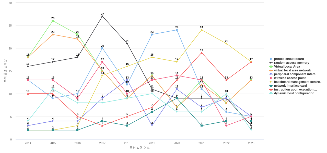 HPE  보유 US 특허에서의 특화성 높은 키워드 동향 데이터 기준일 20240101 그림