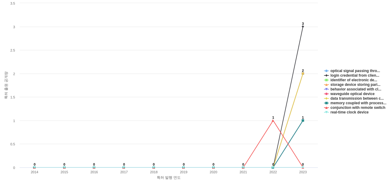 HPE  보유 US 특허에서의 제품부품 관련 신규 등장 키워드 동향 데이터 기준일 20240101 그림