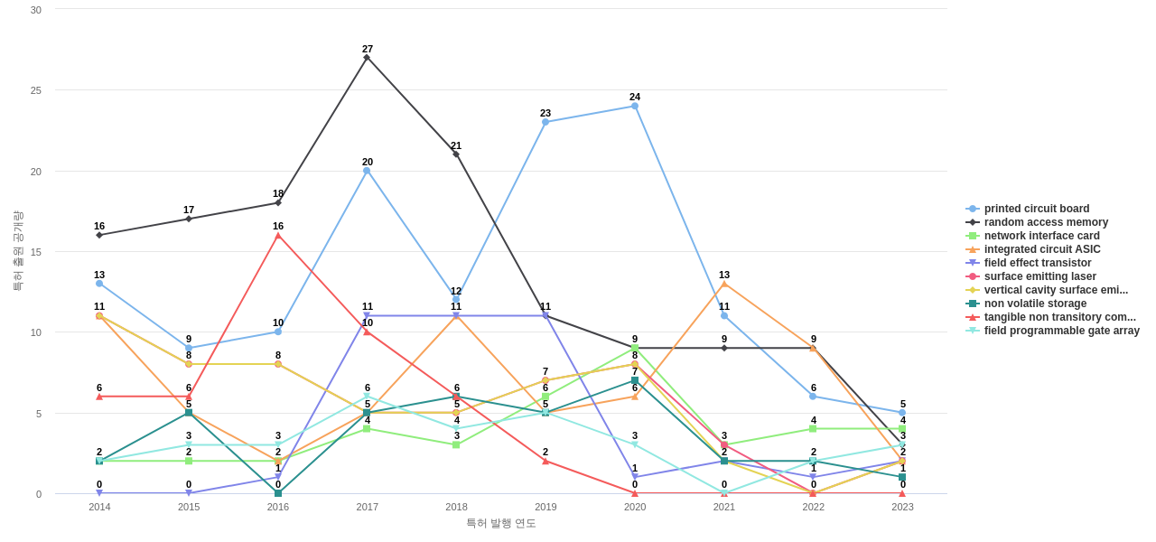 HPE  보유 US 특허에서의 제품부품 관련 특화성 높은 키워드 동향 데이터 기준일 20240101 그림