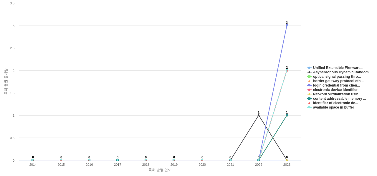 HPE  보유 US 특허에서의 신규 등장 키워드 동향 데이터 기준일 20240101 그림