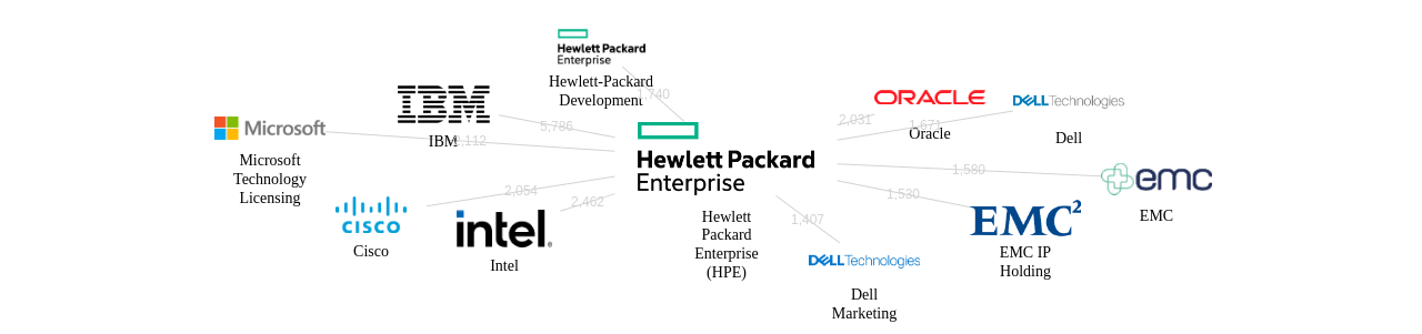 HPE 보유 US 특허가 인용reference하는 선행 특허 보유 기업 네트워크 데이터 기준일 20240101 그림