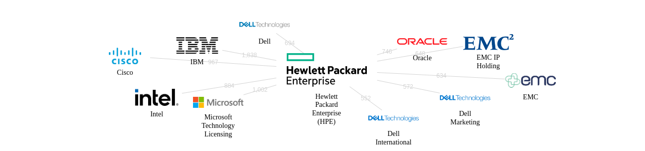 HPE 보유 US 특허를 거절시키는데 사용된 선행 특허 보유 기업 네트워크 데이터 기준일 20240101 그림
