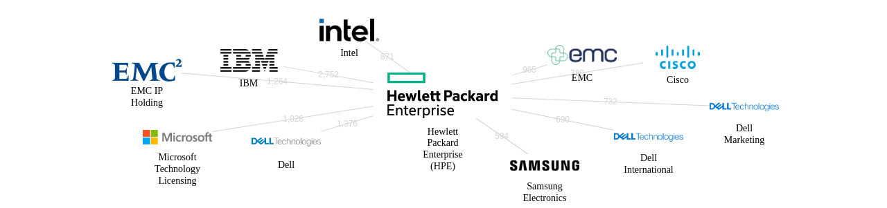 HPE 보유 US 특허가 거절시키는데 사용된 후행 특허 보유 기업 네트워크 데이터 기준일 20240101 그림