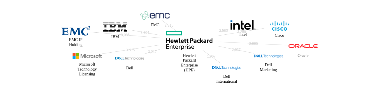 HPE 보유 US 특허를 피인용forward citation하는 후행 특허 보유 기업 네트워크 데이터 기준일 20240101 그림