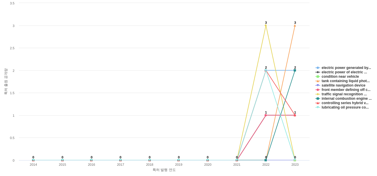 닛산 자동차  보유 US 특허에서의 제품부품 관련 신규 등장 키워드 동향 데이터 기준일 20240101 그림