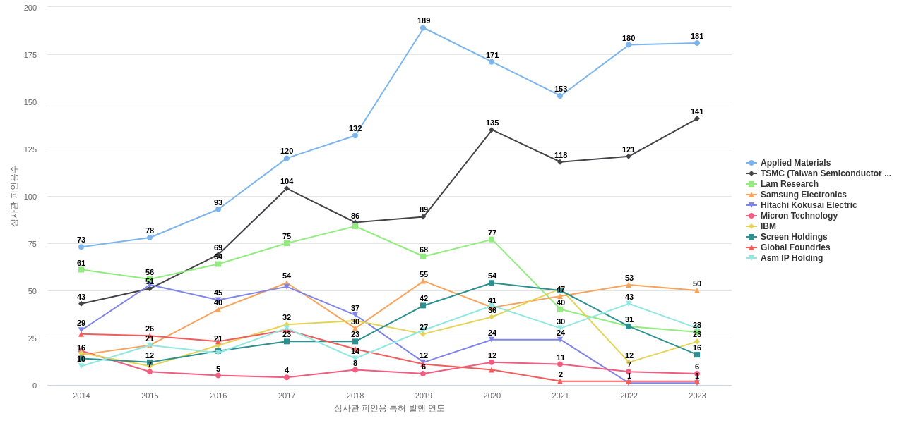도쿄 일렉트론 보유 US 특허를 피인용forward citation하는 후행 특허 보유 기업 동향 데이터 기준일 20240101 그림