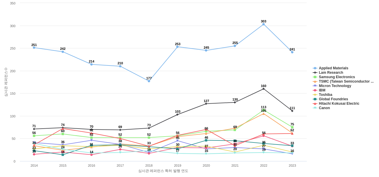 도쿄 일렉트론 보유 US 특허가 인용reference하는 선행 특허 보유 기업 동향 데이터 기준일 20240101 그림