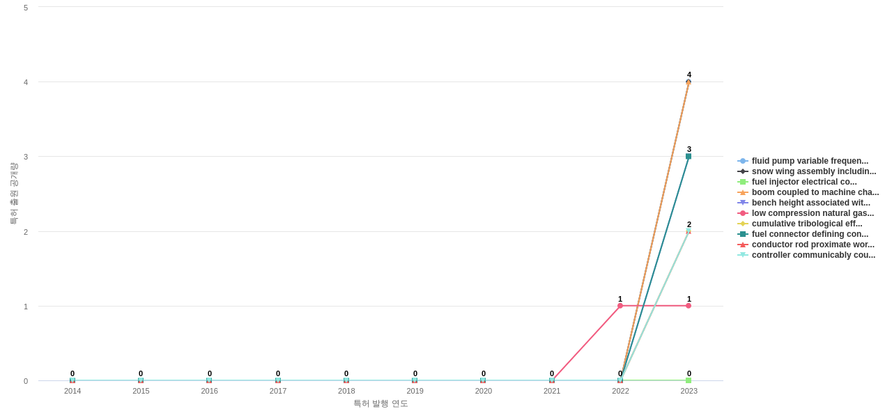 캐터필라  보유 US 특허에서의 제품부품 관련 신규 등장 키워드 동향 데이터 기준일 20240101 그림