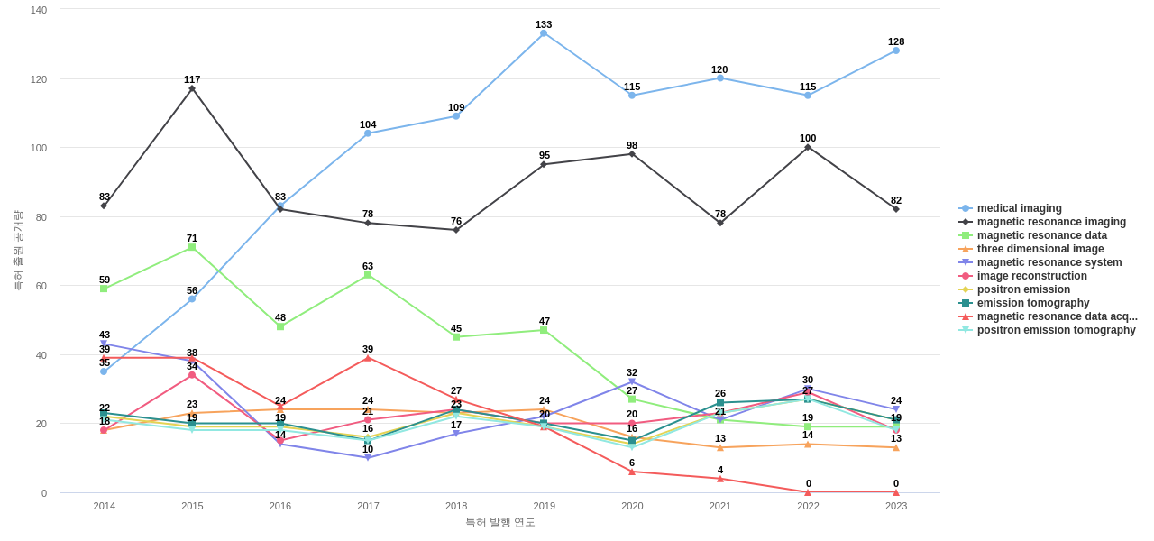 지멘스 헬시니어스  보유 US 특허에서의 특화성 높은 키워드 동향 데이터 기준일 20240101 그림