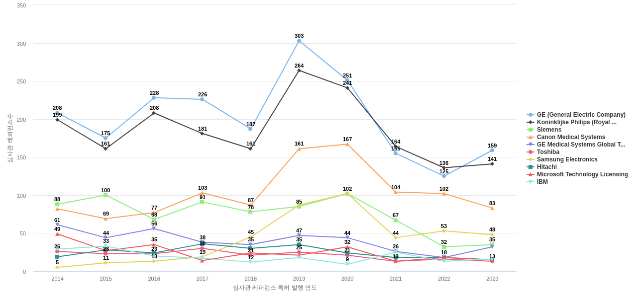 지멘스 헬시니어스 보유 US 특허가 인용reference하는 선행 특허 보유 기업 동향 데이터 기준일 20240101 그림